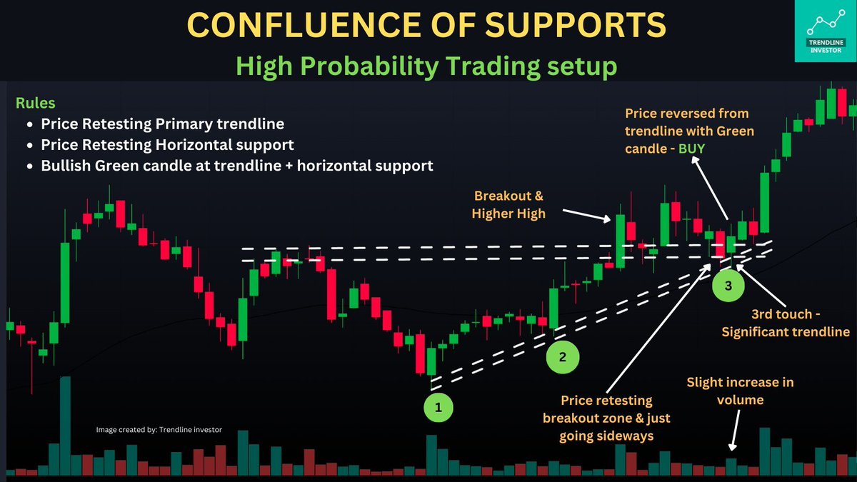 Rules to trade the Confluence of supports! 🎉 

#Learnwithtrendlineinvestor