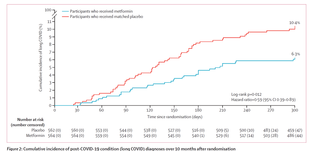 1/ The COVID-OUT trial showed that the incidence of long COVID was reduced with a 14 day course of metformin compared to placebo (6.3% v 10.4%). 

So should we be prescribing metformin to patients with newly diagnosed COVID? 

Some thoughts...🧵

thelancet.com/journals/lanin…