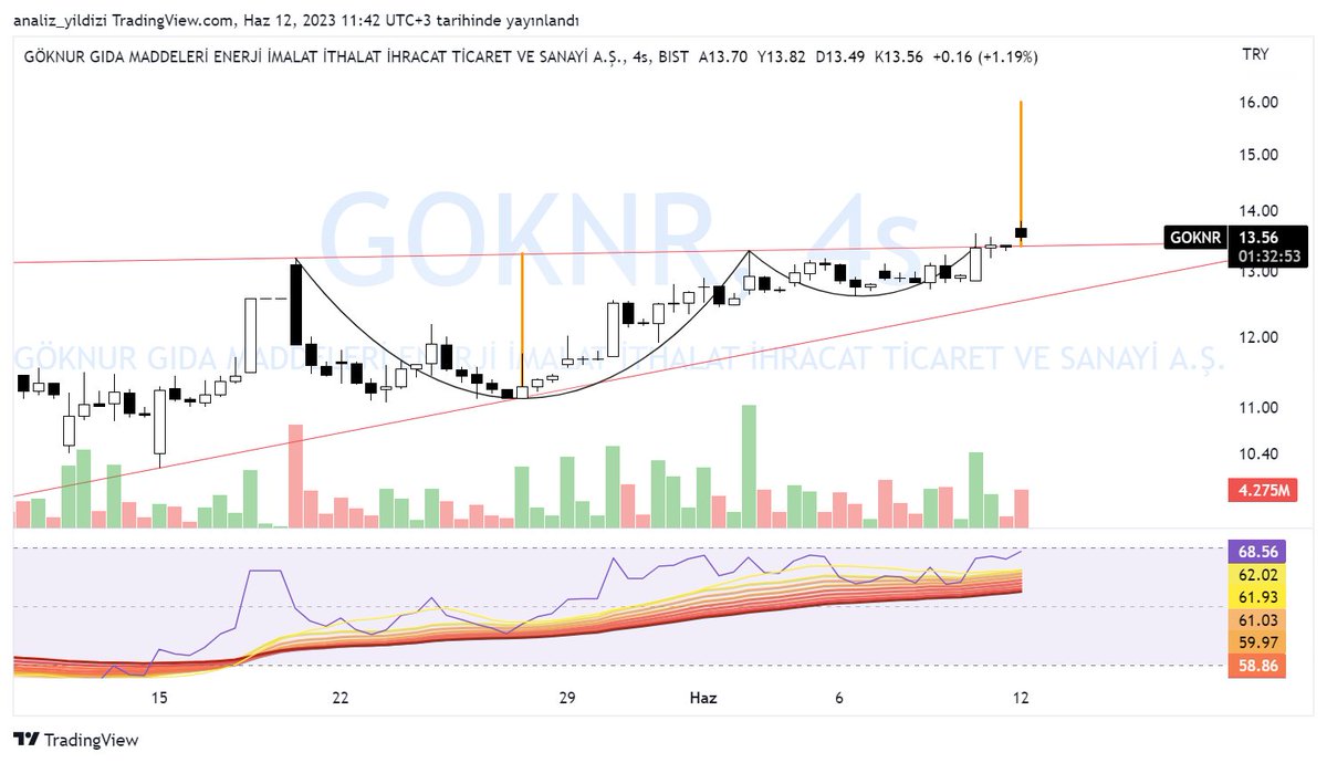 #goknr 
4 saatlik grafik
Kısada hedefi 16 TL
Yatırım tavsiyesi değildir.