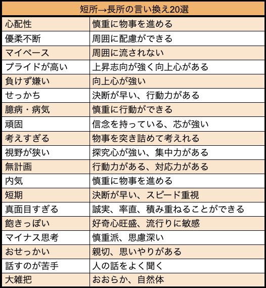 MANUS_career's tweet photo. 面接で使える❗️
短所→長所に言い換え20選 https://t.co/NoyYZ5VIeR