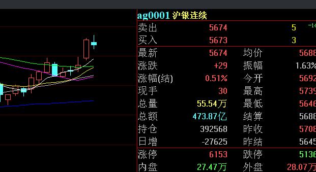Shanghai closed at 5674, approximately $24.72/ounce. Shanghai silver seems to be getting rid of the influence of COMEX/LBMA. This is the change brought about by the explosion of industrial demand in China. The time of paper silver pricing is about to become history.