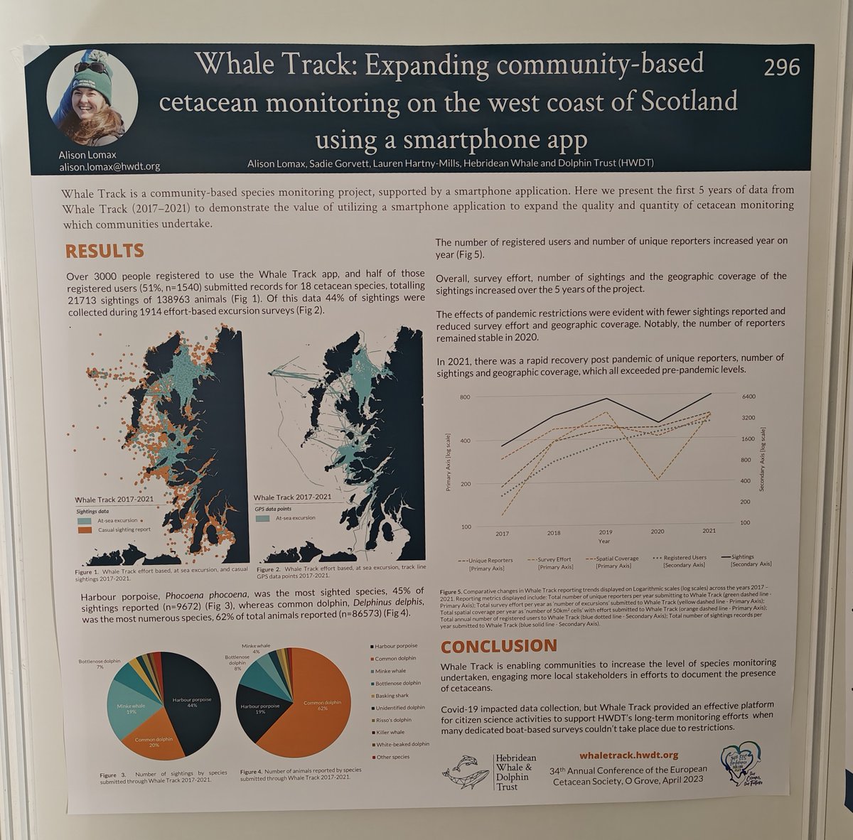 PorpoiseLady's tweet image. Alison Lomax et al presenting &quot;Whale track: Expanding community-based cetacean monitoring on the west coast of Scotland using a smartphone app&quot;. Over 1500 cetacean sightings reported! 45% of all sightings were harbour porpoises 
#ECSConference2023