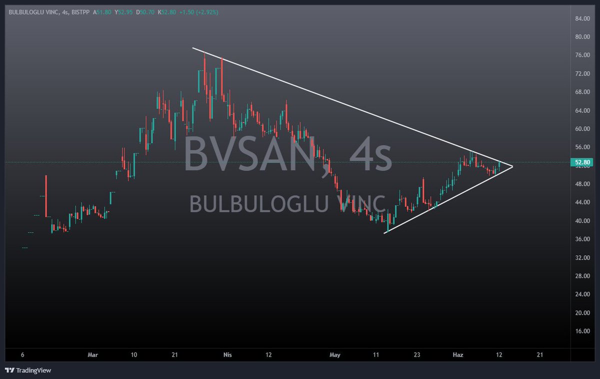 #BVSAN Dirençte, Kırabilirse tavan kapatabilir. Sözleşmelerini dolar üzerine yapıyor, Güçlü şirket önü açık. 55.15 Direnci üstü tavana yürür.