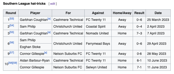 EnglishAbroad1's tweet photo. 🇳🇿 It's been a great start to life in New Zealand for Connor Flynn-Gillespie. 

Arriving in NZ after several years playing in Cyprus, he's now scored back-to-back hat-tricks in the league for top-flight club Nelson Suburbs.

He already has 14 goals in all competitions. https://t.co/lgEuGeYVnN