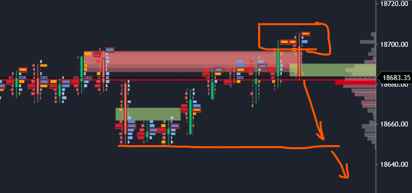 springgtrader's tweet photo. #Nifty future high made 18705 some selling pressure dispite increase in cum delta there was not much upmove. Finally a #absorbtion at high and some selling initiated. @gocharting https://t.co/690D9crL0Z