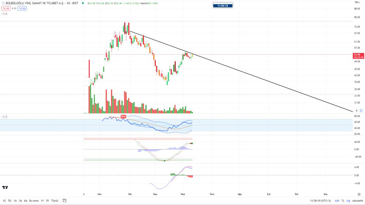 #Bvsan  önünde 54 15 direnci mevcut direnç kirilim sonrası  takip edilir....