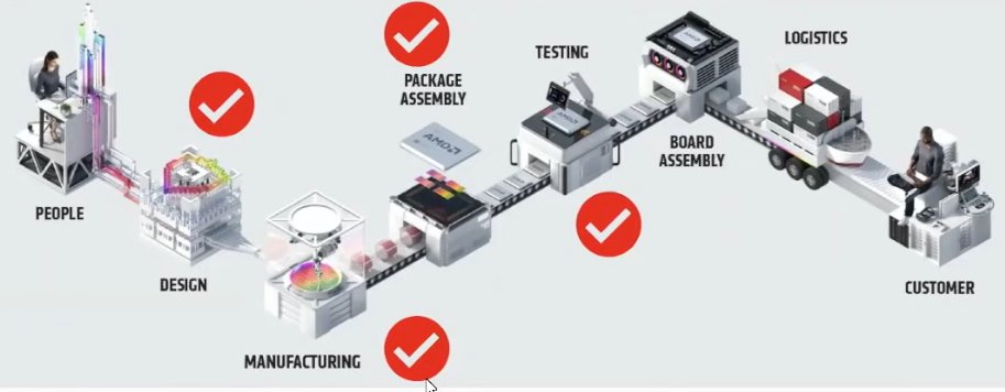 There are only 3 companies who operate end-to-end Semiconductor Chip manufacturing called integrated device manufacturers(IDM)
1. Intel
2. Texas Instruments(Only Analog chips)
3. Samsung
#semiconductor #IDM