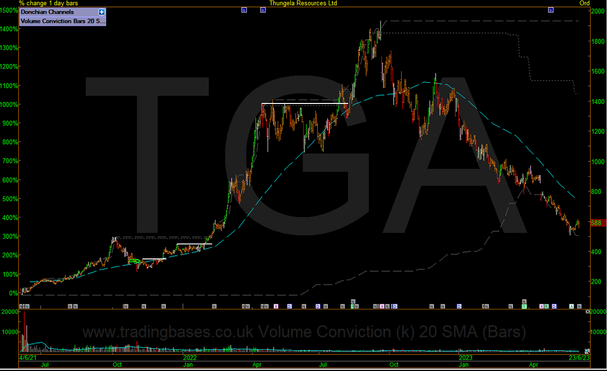 TradingBasesUK's tweet photo. #TGA an old favourite at my site. 
Low risk entries on the left when it had growth.
Trade in the direction of the trend &amp; the growth cycle.
Trail a stop. Exit &amp; Compound gains. 
Don't fight price or trends as they are discounting the future. https://t.co/3ooj44Dny0 🥕 https://t.co/mMBOavZrdb