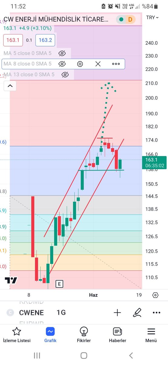 #cwenerji #CWENE Çok güzel bir dönüş mumu aldı 153 lerde düzeltmeyi bitirmiş olabilir. 165.5 üstü günlük kapanış düzeltmeyi tümden bitirir. 165.5 üstü 185 ve 210 hedefleri aktif hale gelir. Ytd.