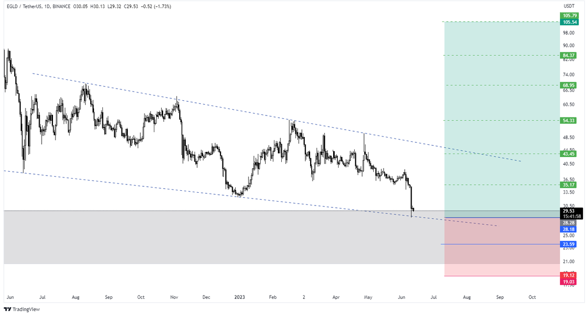 mmehdim2's tweet photo. #EGLD
قشنگه ....
#trade #cryptocurrency #cryptotrading #trading https://t.co/JK1JMds3HL