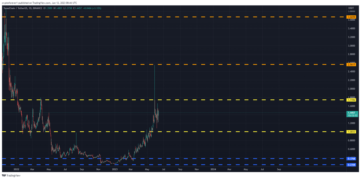 freesignal0's tweet photo. #TOMOUSDT Daily tf Range Updated till 12-06-23
volume is weak here so gotta be careful from the wicks. beside that from start of 2023 it only gone up. i am not shilling it, you can see that in the chart. 
#TOMO $TOMO https://t.co/Tn0u8Arw0J