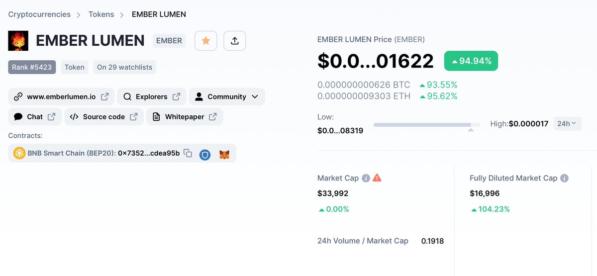 EMBER LUMEN now LISTED on CMC <a href="/CoinMarketCap/">CoinMarketCap</a>!
CONGRATULATIONS! We are now mooning +94%.

#emberlumen #ember #elemental #june16 #altcoin #memecoins #binance #deflation #BinanceSmartChain $BNB $EMBER #CMC