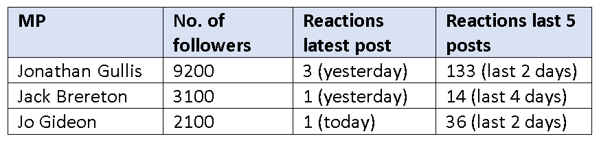 Make of this what you will, basic Facebook traffic for the 3 Stoke Tory MPs for the last 5 days. 
Not much action, Gullis's numbers are higher because of a Boris Johnson love fest post. 
#ToriesOut340 #ToriesOutofStoke #GullisOut #BreretonOut #GideonsGone