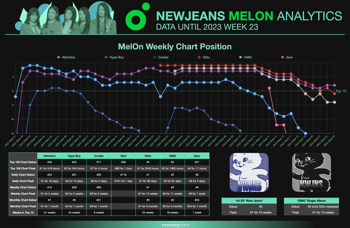 NEWJEANS Charts on Twitter ".NewJeans_twt on MelOn Weekly ・'Hype Boy
