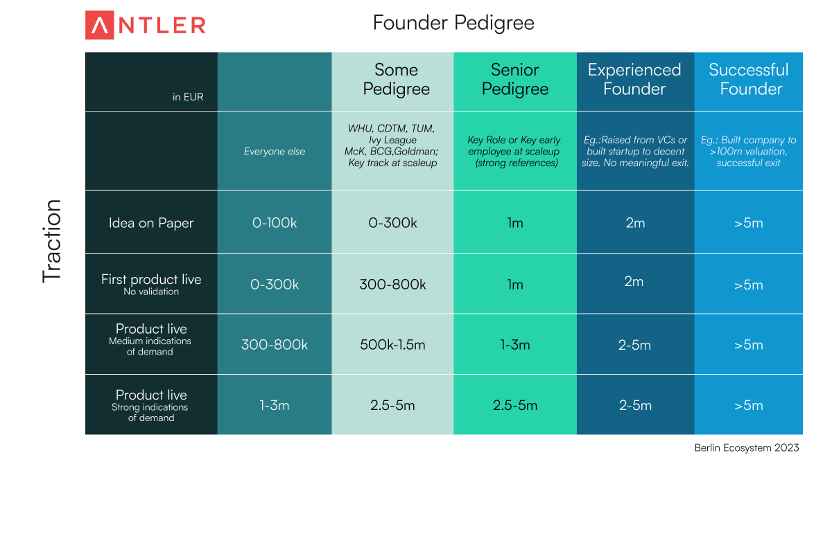 JordiAltimira's tweet photo. 💥 ¿Cuánto puedo captar en una ronda de forma realista?

Dos dimensiones importan: Experiencia y éxito anterior del fundador y tracción.

Para construir bien una ronda de inversión, esta landing y sus 10 pasos te va a ayudar:

https://t.co/s8mn7IpDIu

#fundraising #founders https://t.co/PIja2AJgtY