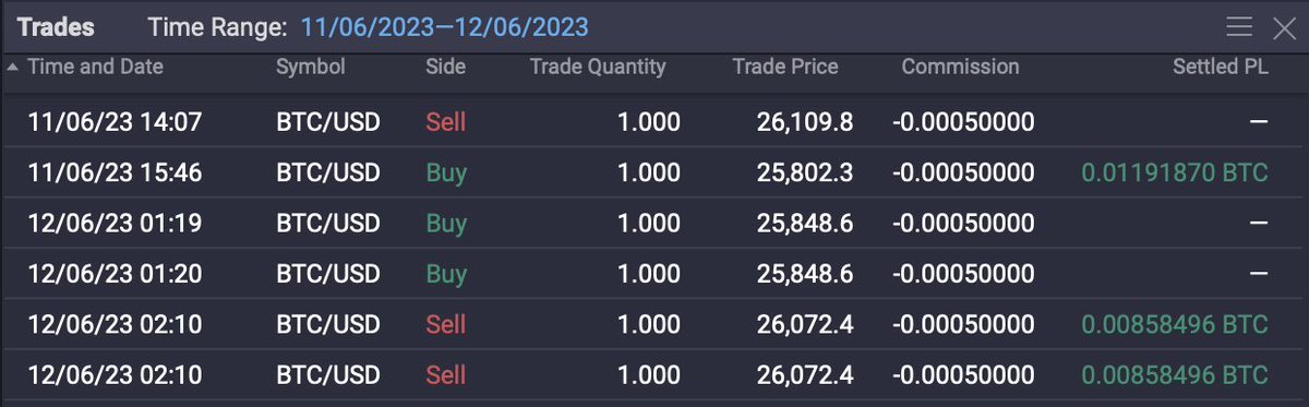 CLOSED #BTC long for a $450 gain in 30 minutes. Fantastic trading day. Looking to build off this momentum. Cheers. 🔥🍻