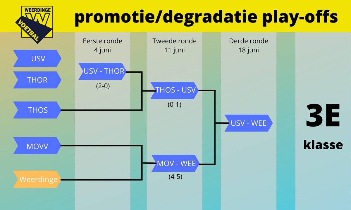📅 Voor in de agenda!

Door de zege op MOVV van gisteren speelt Weerdinge 💛🖤 aanstaande zondag de finale van de play-offs tegen USV uit Nieuwleusen.

De wedstrijd wordt gespeeld op het sportpark van HODO, in Hollandscheveld. Aftrap: 14.00 uur!

#Weerdinge