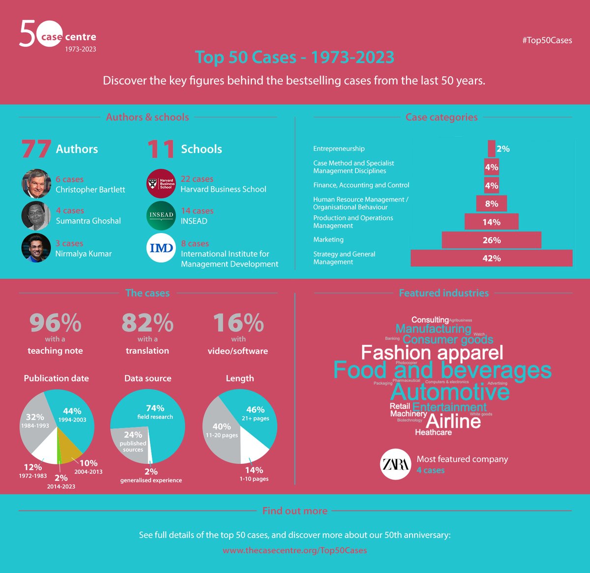 TheCaseCentre's tweet photo. Crunching the #Top50Cases numbers... 🔢 👇 

✍️ 77 authors
🏫 11 schools
🗒️ 96% of cases have a teaching note
♟ Most popular category - Strategy and General Management with 42%
👚 Most featured company - Zara (4 cases)

Discover more at https://t.co/Tt6PqrMr5O https://t.co/iTib1kNqcT