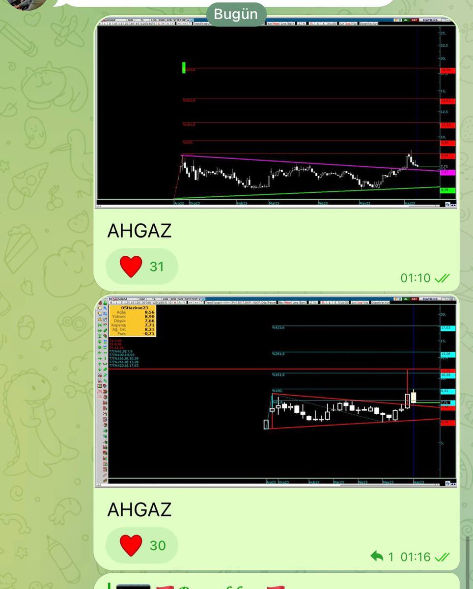 Bozokbey52's tweet photo. Dün gece saat 01.10 da analiz yaptığımız #AHGAZ %9.5 https://t.co/ucDkmtstvs