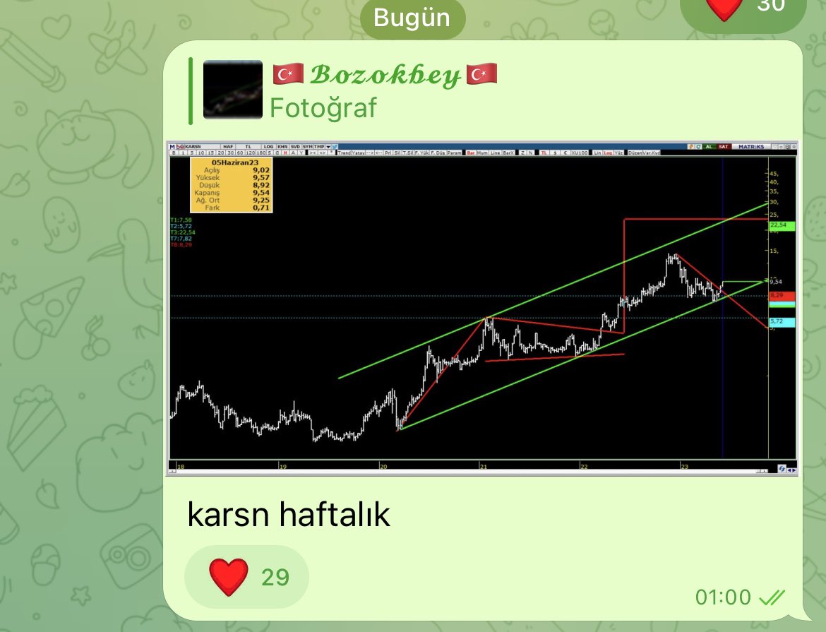 Bozokbey52's tweet photo. Dün gece 01.00 de analiz ettiğimiz #KARSN %5 https://t.co/AXiQBgFtIn
