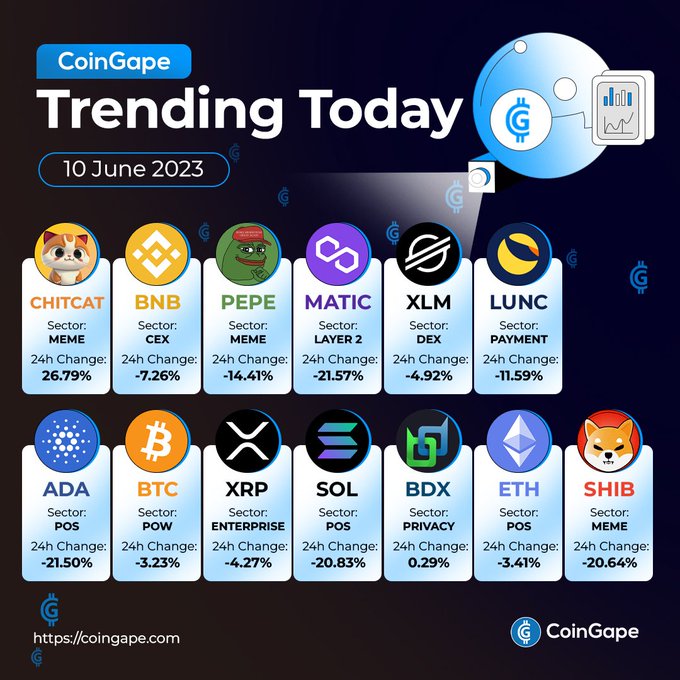 🔎 In Focus: Today's Hottest #Cryptocurrencies Taking the Lead!  

Follow <a href="/Sivakum99894549/">ns🚀🚀🚀</a> for more #Crypto Updates! 

#CHITCAT #BNB #PEPE #MATIC #XLM $LUNC $ADA #BTC #XRP #SOL $BDX #ETH #SHIB