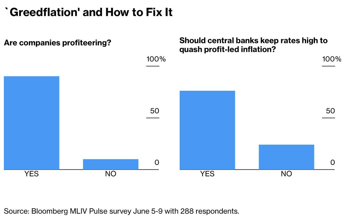 The Bloomberg survey of professional investors shows that 90% think that “companies on both sides of the Atlantic have been raising prices in excess of their costs since the pandemic began in 2020. “ Almost four out of five said that tight monetary policy is the answer 1/