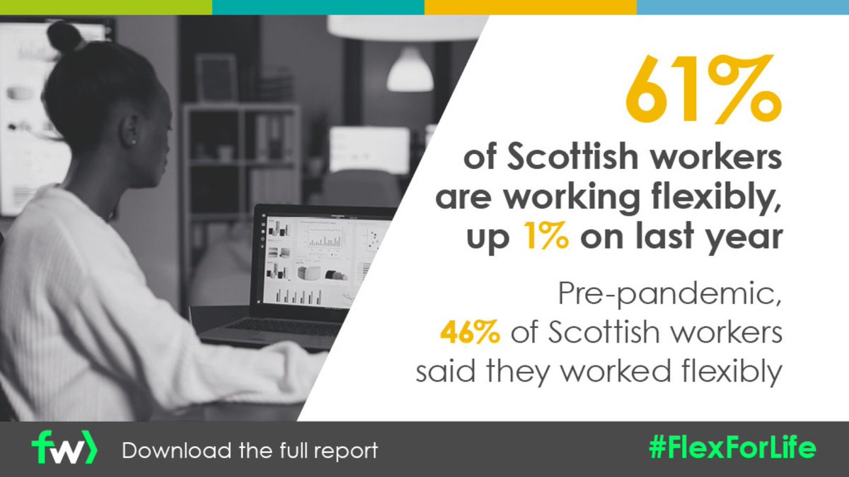 flex_works's tweet photo. Our #FlexForLife 2023 report uncovered that the growth in #flexibleworking has stabilised within #Scottishorganisations. Download the full report which captures the views of #businessleaders, #workers and also those seeking employment now: https://t.co/CeZULH3MW8 https://t.co/KAGNCZkXbM