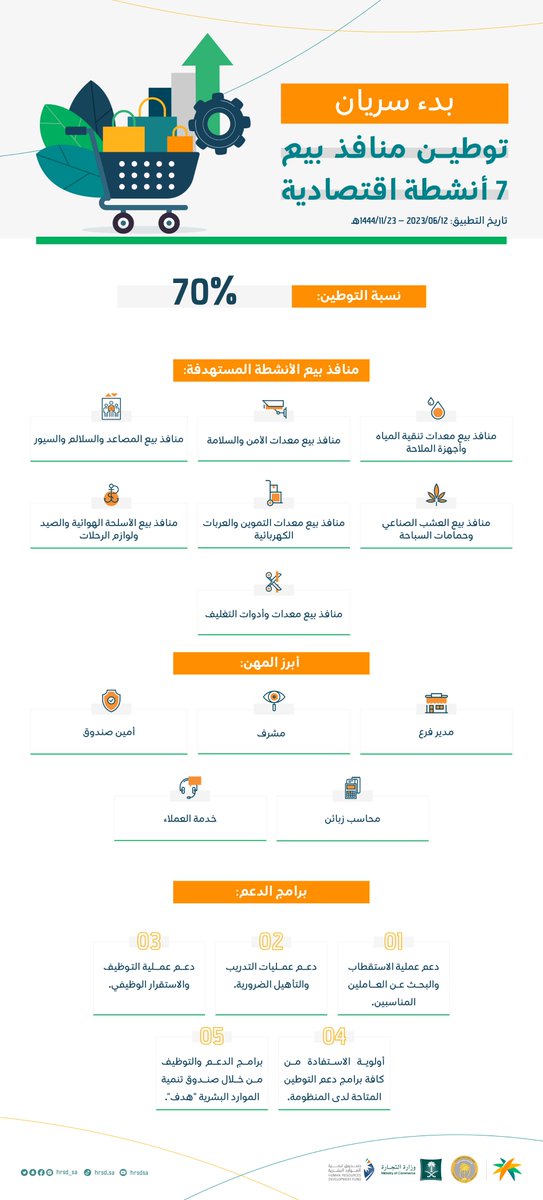 HRSD_SA's tweet photo. بحزمة من المحفزات والدعم لمساندة منشآت القطاع الخاص:
تعرف على تفاصيل توطين منافذ البيع في 7 أنشطة اقتصادية
 
#التوطين_ثروة