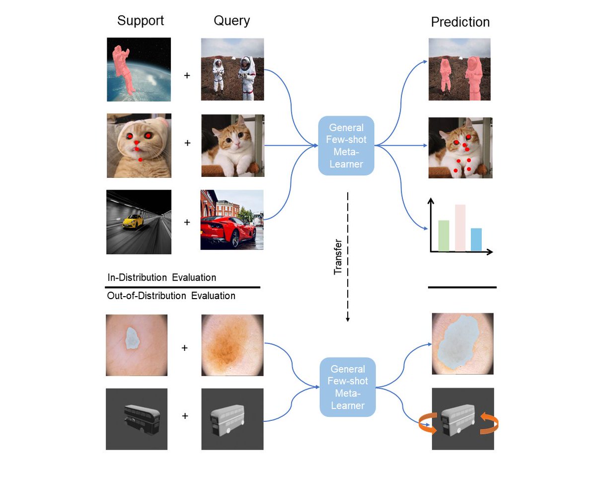 Meta Omnium is a multi-task few-shot learning benchmark to evaluate generalization across CV tasks. Work by <a href="/OBohdal/">Ondrej Bohdal</a> <a href="/EricTian1102/">Yinbing Tian</a>, <a href="/yongshuozong/">Yongshuo Zong</a>, <a href="/chavhan_ruchika/">Ruchika Chavhan</a>, <a href="/dali_academic/">Da Li</a>, <a href="/henrygouk/">Henry Gouk</a>, <a href="/tmh31/">Timothy Hospedales</a>, will be presented on 20/6 afternoon. Project page: edi-meta-learning.github.io/meta-omnium/