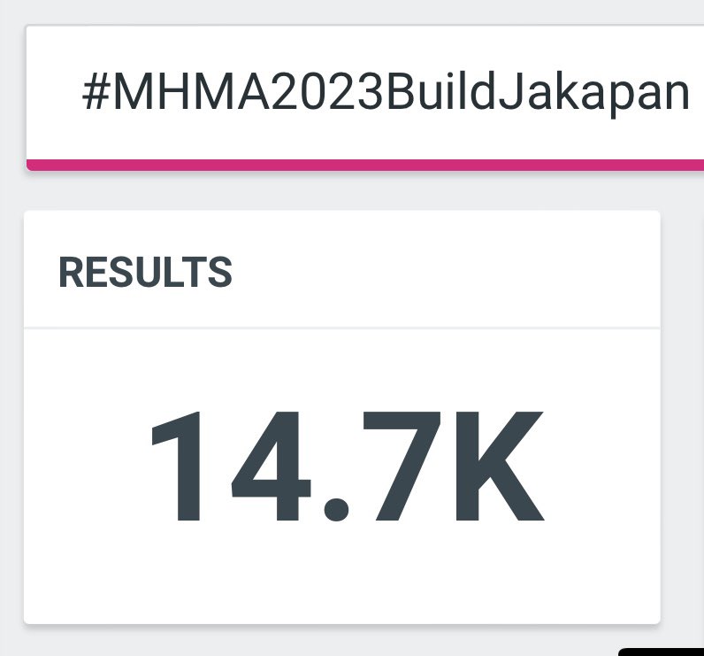 UPDATE AT 12June 4:15 PM 🇹🇭 ~> 14.7k

GOALS MHMA RT EVENT 
🎯10k ✅
🎯20k
🎯25k
🎯 30k

Luves, we got our batteries recharged in last 2 weeks, let’s aim for higher targets. Let’s do it. Please RT & QRT all vote posts .💙
@JakeB4rever   #BuildJakapan #MHMA2023BuildJakapan