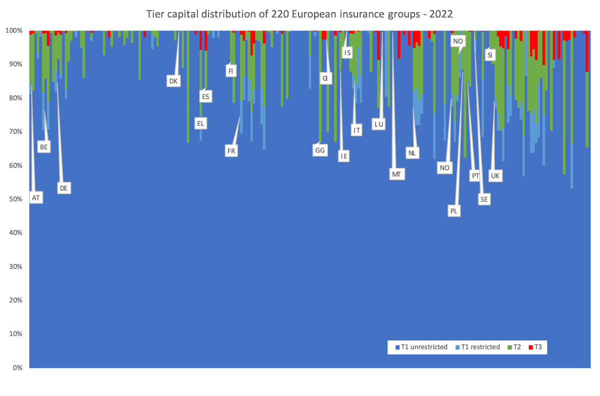 SolvencyIIWire's tweet photo. Tier capital distribution of 220 European insurance groups - 2022

The amount of Eligible own funds to meet the group SCR divided by tiers as published in the 2022 SFCRs.

All data available from Solvency II Wire Data https://t.co/qkbh7QHkYU

#solva2 #investors https://t.co/OZrjajbUbV