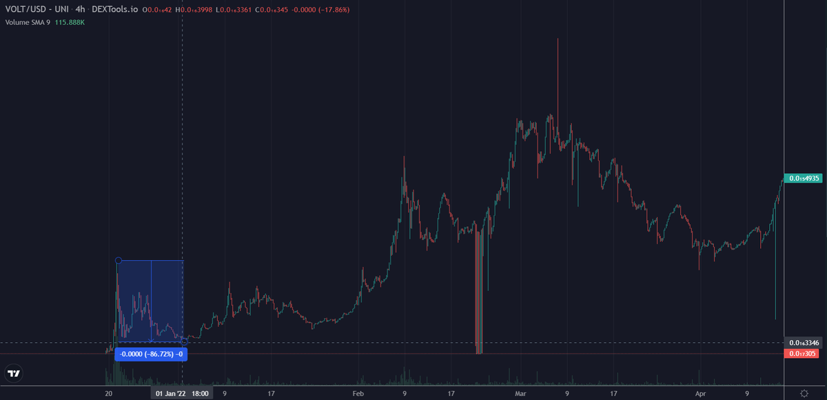 2 weeks after launch. 86% down from ATH. The rest is history

The #VOLT'ed ones didn't forget! Current times won't be forgotten either because the #VOLTARMY will never surrender ⚡️