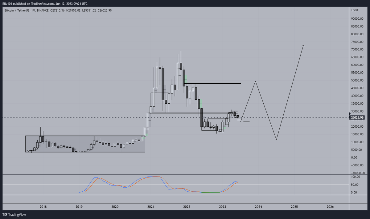 ez_6574's tweet photo. Long-term view for now. IMO, it won't be like the last cycle, this one is going to hurt way more. #btc https://t.co/xWucbp5N4Z