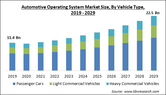 kbvresearch_in's tweet photo. The Global Automotive Operating System Market size is expected to reach $22.5 billion by 2029, rising at a market growth of 9.1% CAGR during the forecast period.
#repots #marketsize #samplereports
More Info: https://t.co/z9dYUW8X2B https://t.co/B1Yyns910P