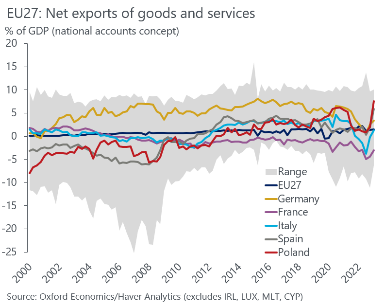 Impressive how Poland's trade balance has gone from a large deficit 20 years ago to a large surplus now - even surpassing Germany.

Exports of goods and services now make up 65% of Poland's GDP, up from 25% in 2000.

Poland is the new export powerhouse of Europe.
