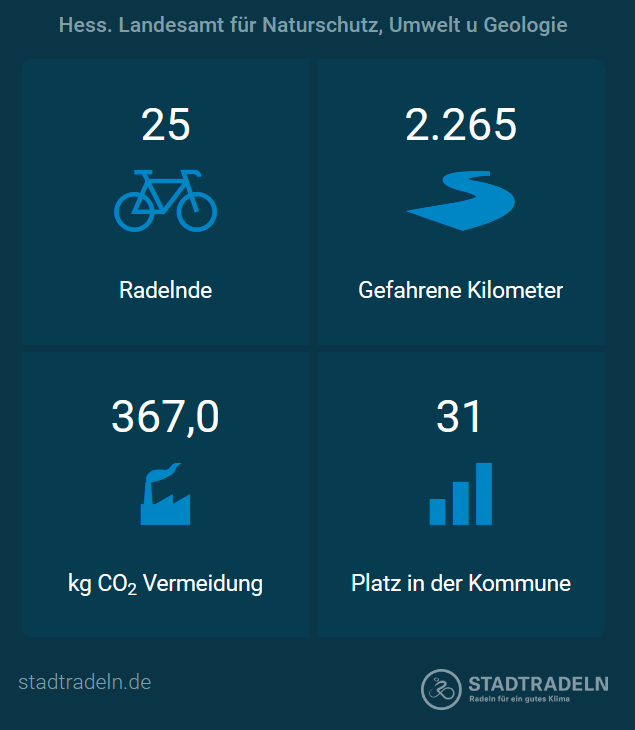 HLNUG_Hessen's tweet photo. Das #TeamHLNUG hat in der ersten Woche vom #Wiesradeln rund 2300 Kilometer gesammelt und damit 367 kg #CO2 vermieden. Zwei Wochen geht das @stadtradeln in #Wiesbaden noch, wir treten weiter kräftig in die Pedale! @Stadtradeln_WI #Stadtradeln https://t.co/AMbJPcPIpd
