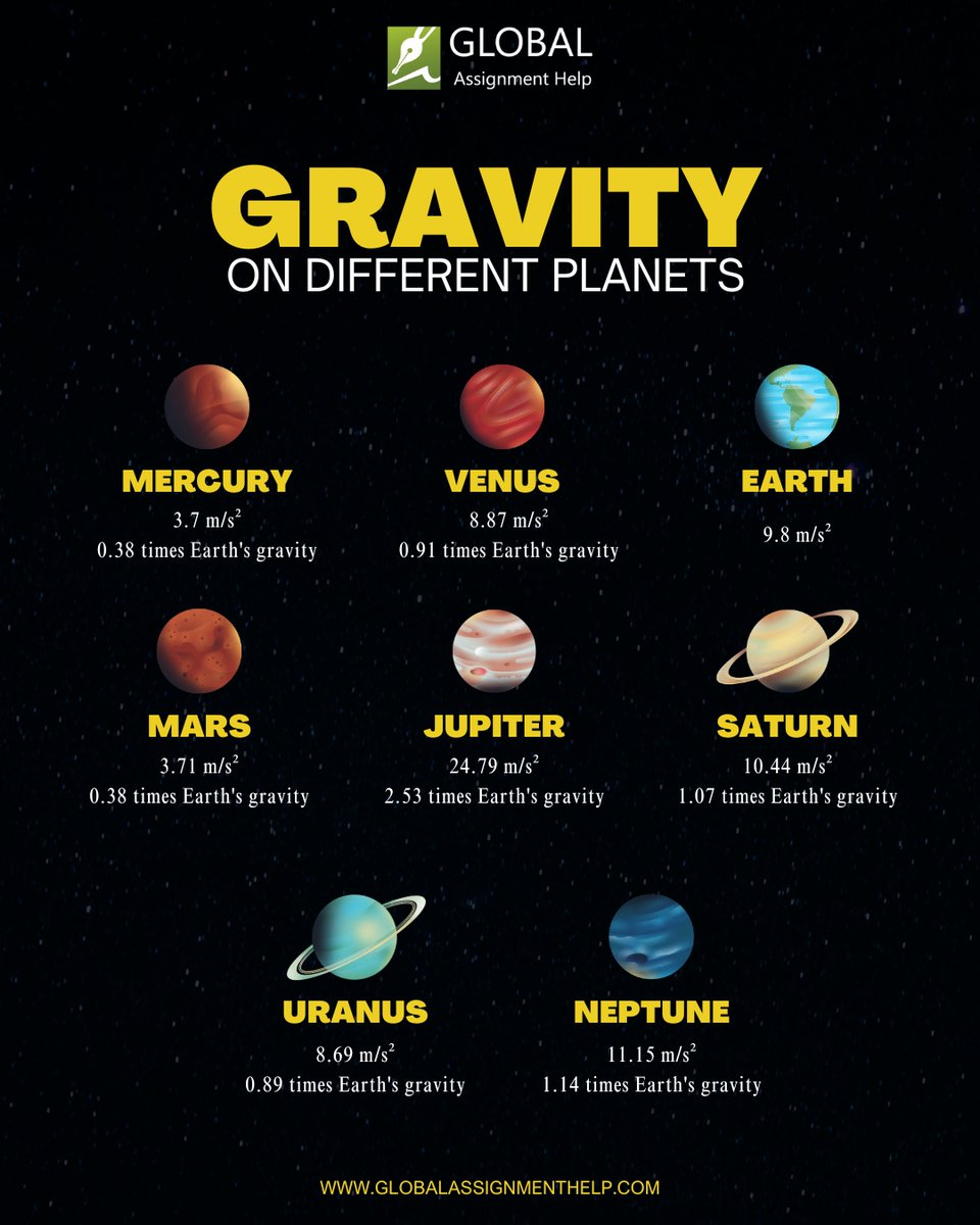 gahassignment's tweet image. Lighter or heavier? Discover how gravity varies on different planets.

Need help with your science assignment?
Visit: globalassignmenthelp.com/uk
Call/WhatsApp: +44 1942925890

#AcademicTwitter #AcademicChatter #studia2023 #AcademicTwitter #studytwt #studentlife