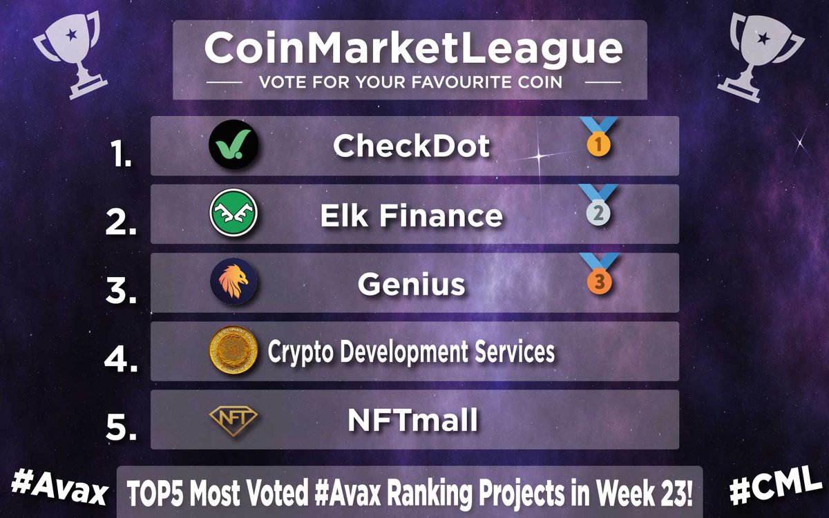 CML_Crypto's tweet photo. TOP5 Most Voted &amp; Popular #Avax Projects - Week 23 🔥

🥇 $CDT @checkdot_proto
🥈 $ELK @elk_finance
🥉 $GENI @Genicrypto
4️⃣ $CDS @CryptoDevelopm3
5️⃣ $GEM @nftmall https://t.co/11PwTCrYvI