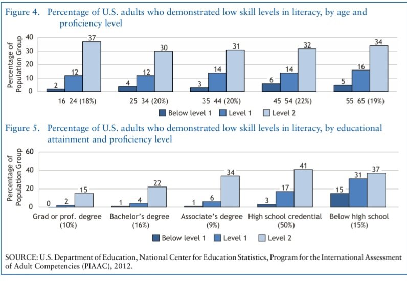Doing research for the never-ending dissertation and was reminded of this &amp; now I want to return to the classroom:

"young people in the United States are not doing much better than older generations of Americans (nor are they keeping up with their peers internationally" (PIAAC)