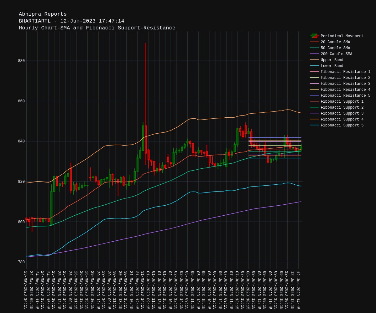 #BhartiAirtel $BHARTIARTL HourlyChart-SMAandFibonacciSupport-Resistance
Stock trading above 200 #SMA
20SMA at 835.83, 50SMA at 835.16, 200SMA at 810.02