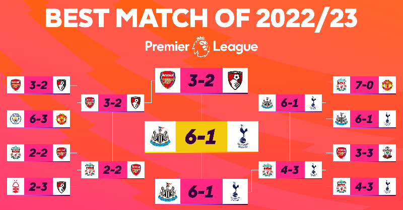 premierleague's tweet photo. 🎉 We have a winner… 

You have voted @NUFC’s breathtaking 6-1 win over Spurs as the best #PL match of the 2022/23 season! ⚫️⚪️