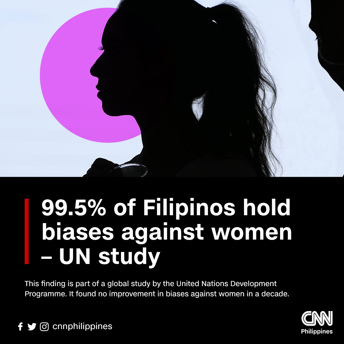 newswatchplusph's tweet photo. Nearly all (99.5%) Filipinos hold biases against women, according to a global study. The report includes fields such as politics, education, economy and physical integrity.

Read more: https://t.co/JGaP7eDrvU https://t.co/WNGa2iqmiP