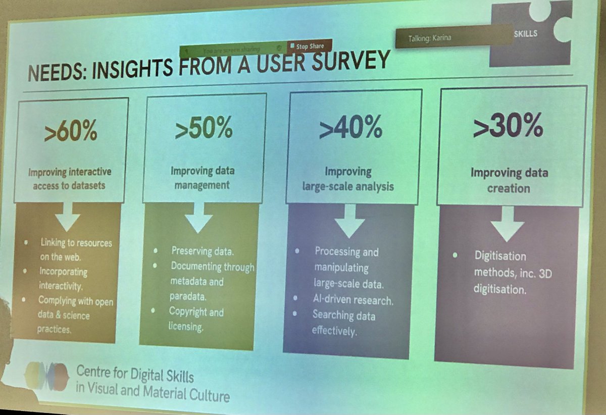 Interesting: Slide presented by Dr. Karina Rodriguez on user survey findings as to potential themes for digital skills similar to proposed project topics by participants in the @PrincetonDH / @AUEB Workshop next month. #CultureDigitalSkills @ahrcpress @DARIAHeu @CultInformatics