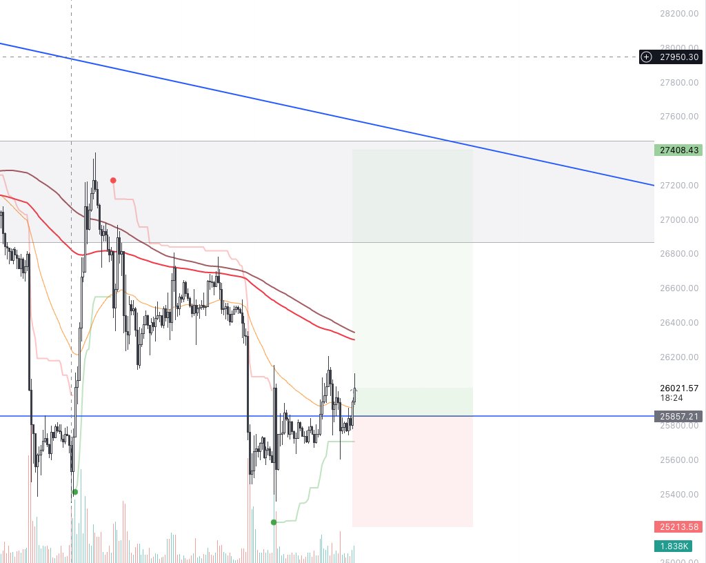 finblockCapital's tweet photo. Entered into $BTC long !! https://t.co/aRh1cjWlfD