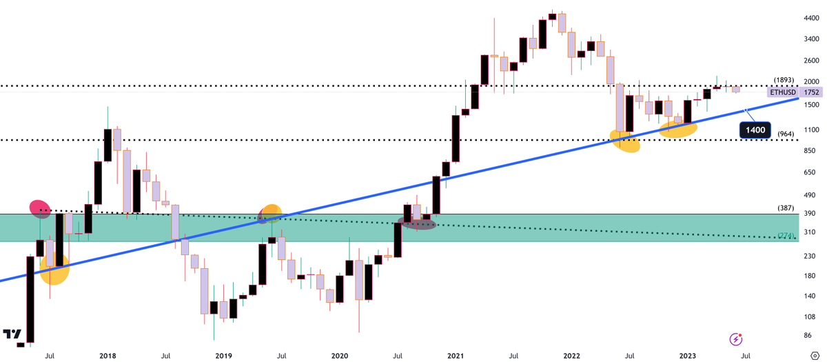 kriptokalamar's tweet photo. #Ethereum (monthly candlesticks)

The $1893 level stands out as a solid resistance.
The $1400 level is the last stronghold of the bulls.

Painful days in crypto ! https://t.co/czlJc8WPvM