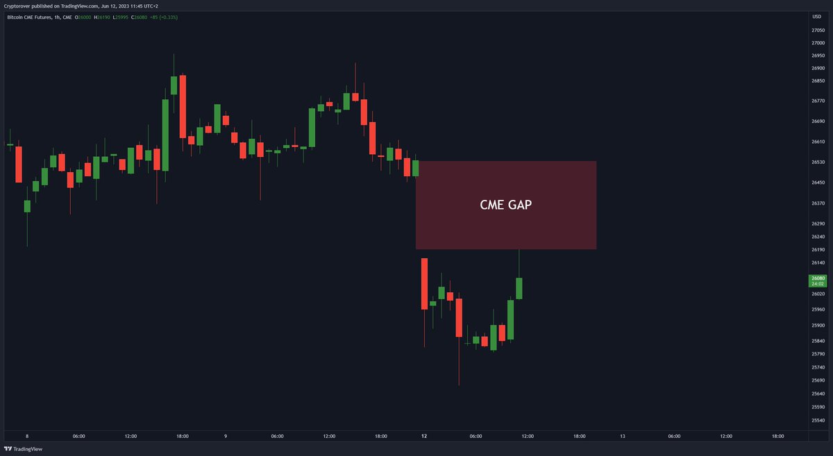 #BITCOIN CME GAP! 🔥👇