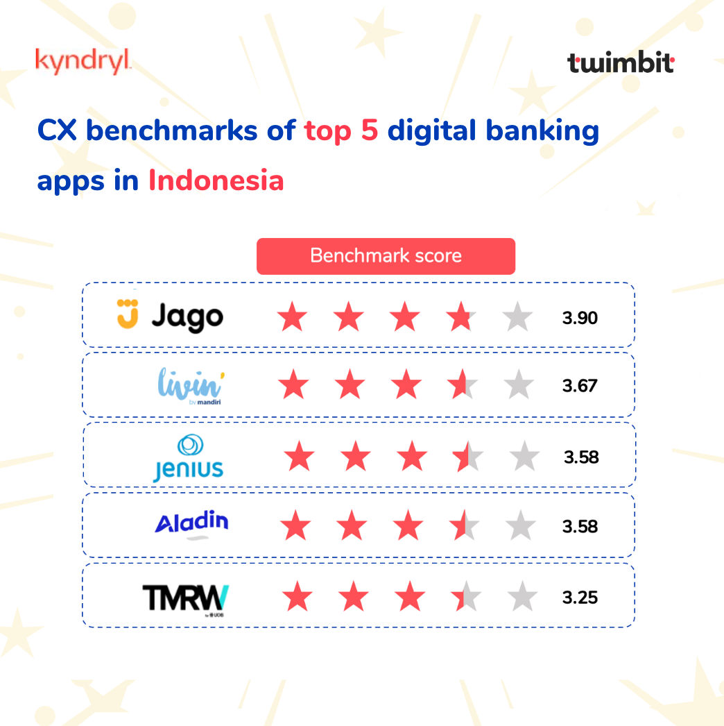 #twimbitinsights: Top 5 Indonesian banks

- Over 72 million users across the top 5 banks
- Expected 16.3% CAGR growth between 2021-2026
- Anticipated digital payments market worth of USD 60 billion by 2025

Read the full report: twimbit.com/insights-plus/…

#digitalbanking #neobank