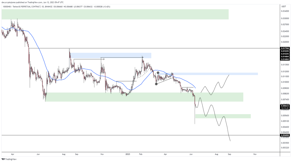 $SHIB piyasanın durumuna bakınca alttaki senaryo daha mantıklı geliyor nedense #Crypto #memetoken