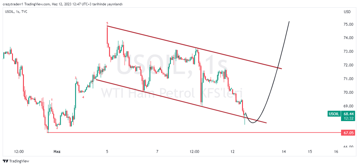 #USOil #wtı #petrolprice #Petrol #UKOIL Petrol bu bölgeden hızlıca toparlanabilir...🧐🧐✍️✍️