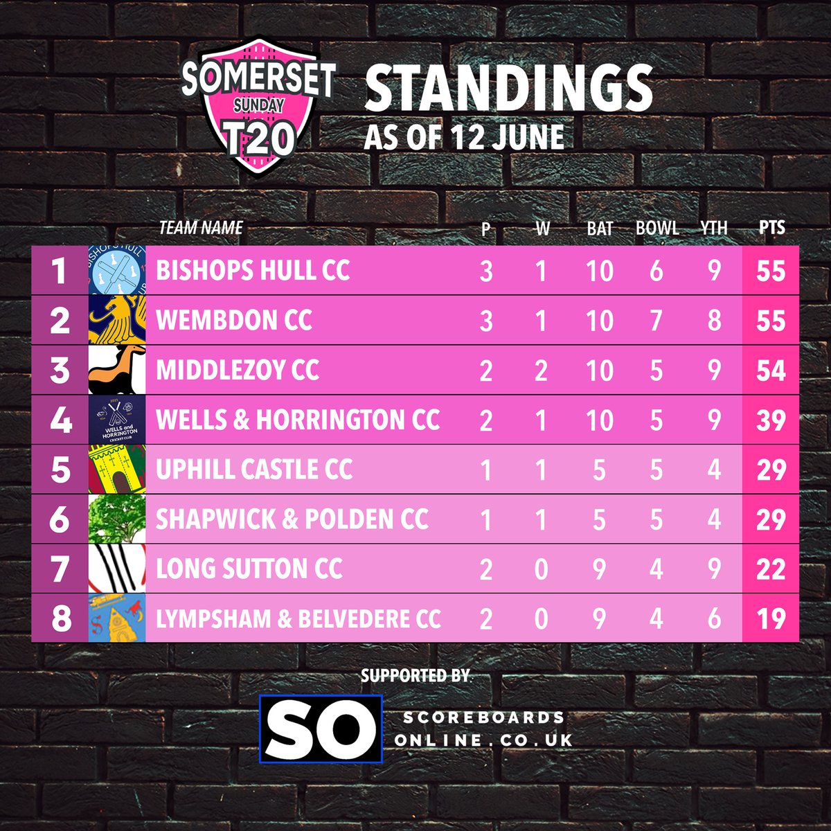 Somerset T20 Sunday League tweet media
